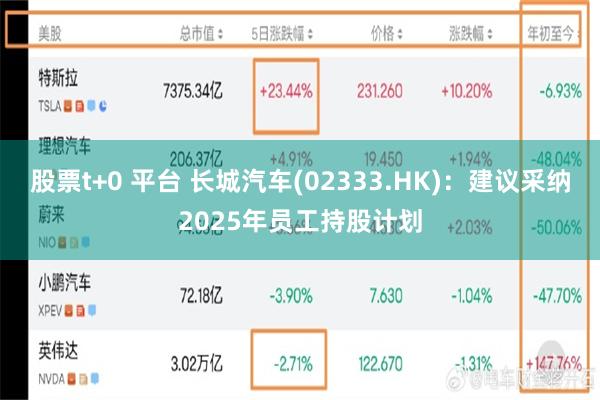 股票t+0 平台 长城汽车(02333.HK)：建议采纳2025年员工持股计划