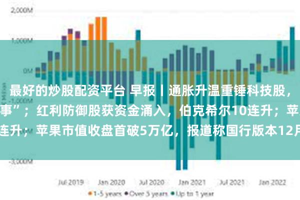 最好的炒股配资平台 早报丨通胀升温重锤科技股，AI基建融资又迎“鬼故事”；红利防御股获资金涌入，伯克希尔10连升；苹果市值收盘首破5万亿，报道称国行版本12月推出首批AI功能